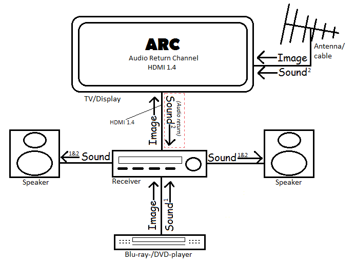 onderdelen ozon Eenheid What can HDMI Cables do? ARC and CEC explained