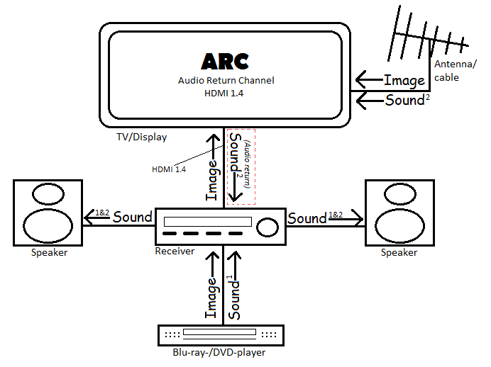 Définition de eARC (enhanced Audio Return Channel)