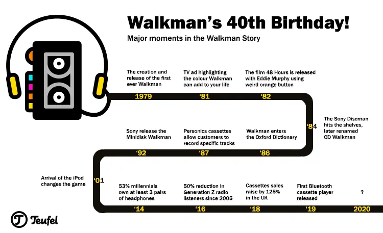 Timeline of the Sony Walkman