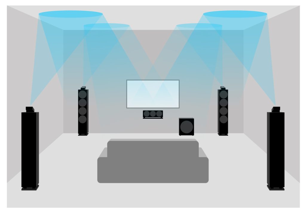 Schematic illustration of a Dolby Atmos home cinema with 4 add-on speakers