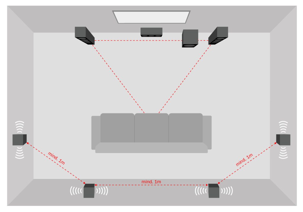 Schematic illustration of a 7.1 home cinema with 4 dipoles
