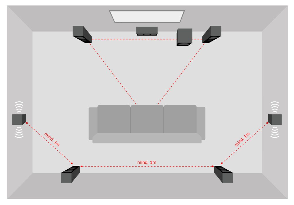 Schematic illustration of a 7.1 home cinema with direct-radiating speakers and dipoles
