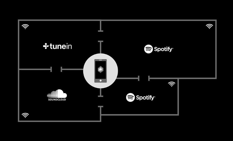 A visualization of a multiroom setup