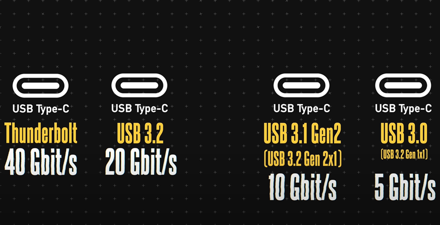 USB-C supports various USB standards. This image gives an overview of the various data transfer rates offered by USB-C compatible protocols. In particular - Thunderbolt with 40 Gbit/s, USB 3.2 with 20 Gbit/s, USB 3.1 Gen2 with 10 Gbit/s and USB 3.0 with 5 Gbit/s