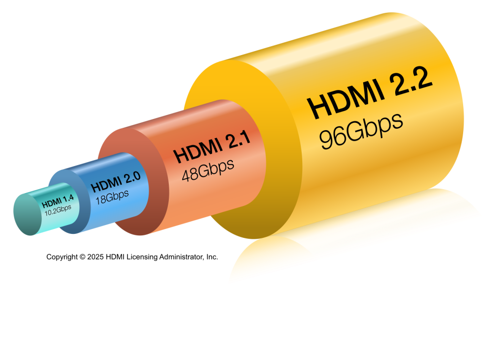 Graphic comparison of HDMI versions by bitrates